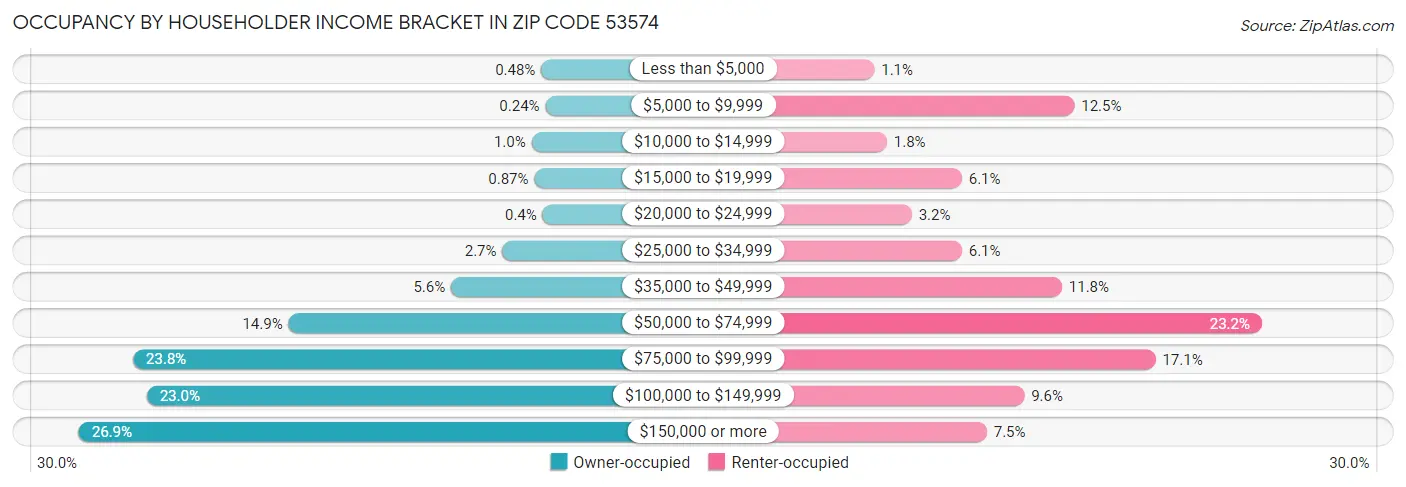 Occupancy by Householder Income Bracket in Zip Code 53574