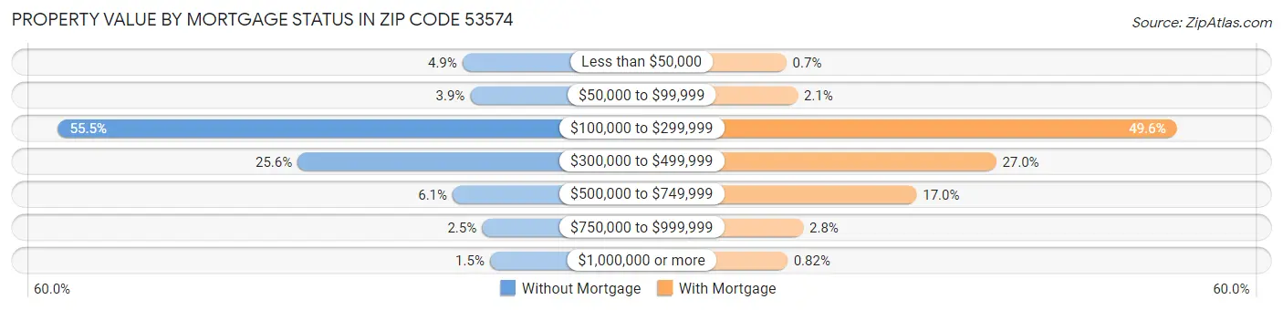 Property Value by Mortgage Status in Zip Code 53574