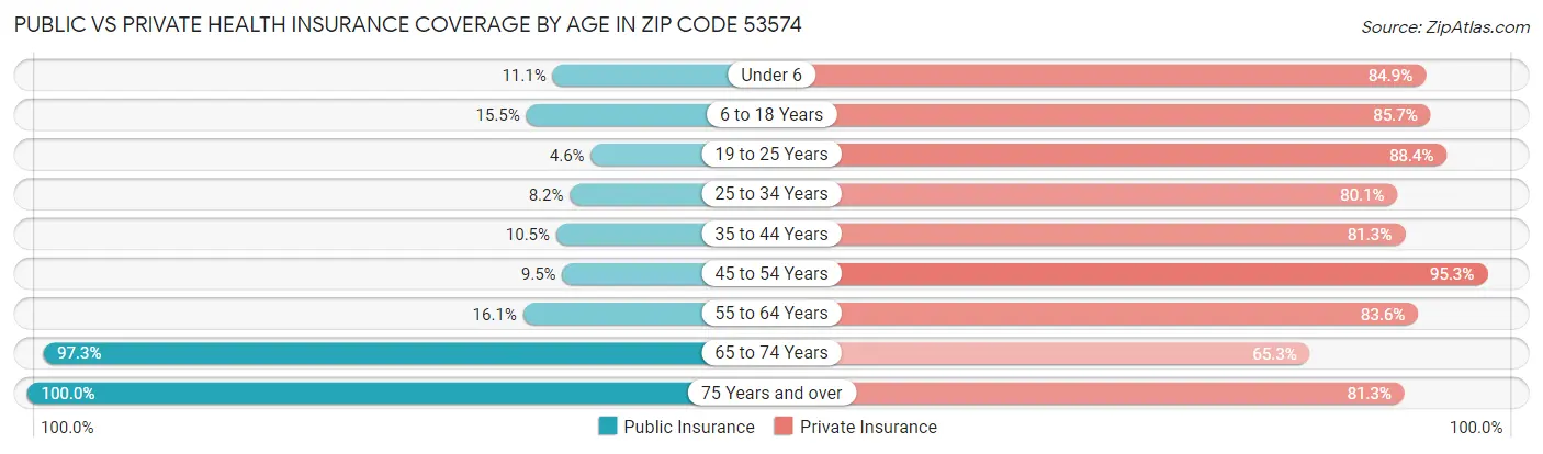 Public vs Private Health Insurance Coverage by Age in Zip Code 53574