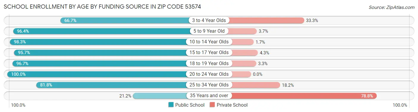 School Enrollment by Age by Funding Source in Zip Code 53574