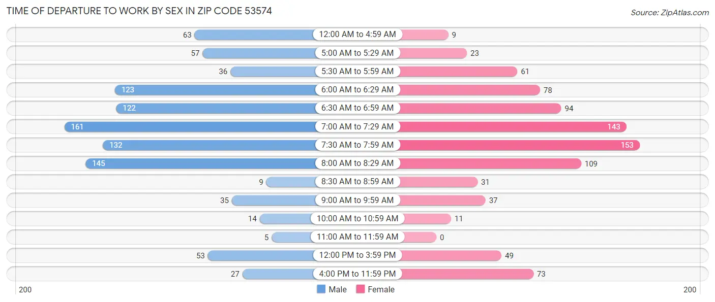 Time of Departure to Work by Sex in Zip Code 53574