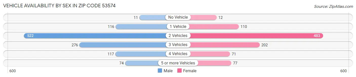 Vehicle Availability by Sex in Zip Code 53574