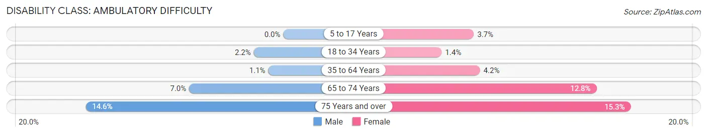 Disability in Zip Code 53575: <span>Ambulatory Difficulty</span>