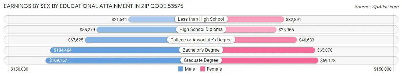 Earnings by Sex by Educational Attainment in Zip Code 53575