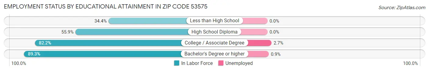 Employment Status by Educational Attainment in Zip Code 53575