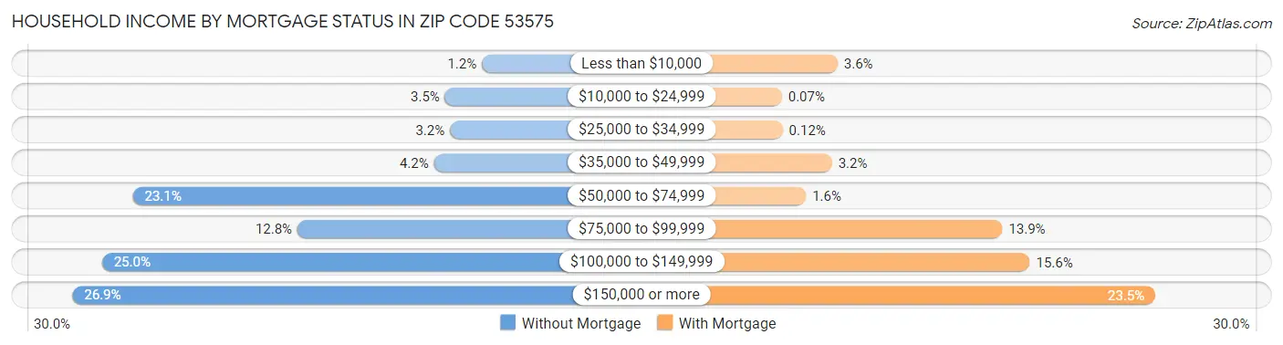 Household Income by Mortgage Status in Zip Code 53575