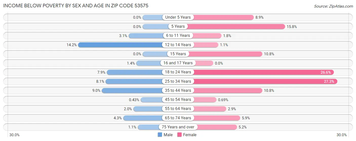 Income Below Poverty by Sex and Age in Zip Code 53575