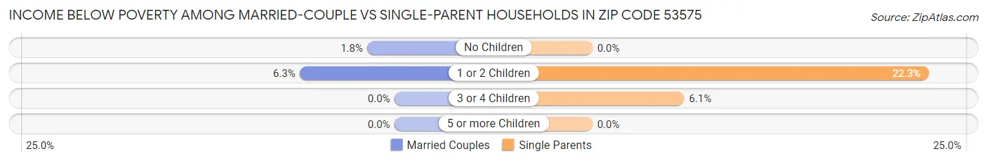 Income Below Poverty Among Married-Couple vs Single-Parent Households in Zip Code 53575