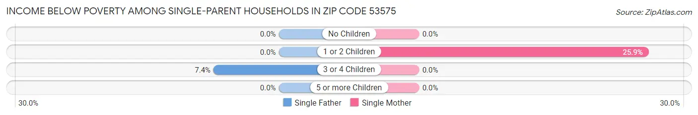Income Below Poverty Among Single-Parent Households in Zip Code 53575