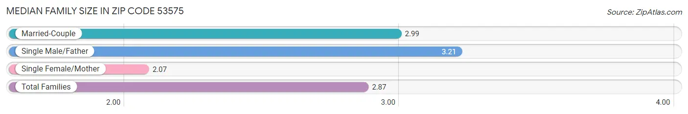 Median Family Size in Zip Code 53575