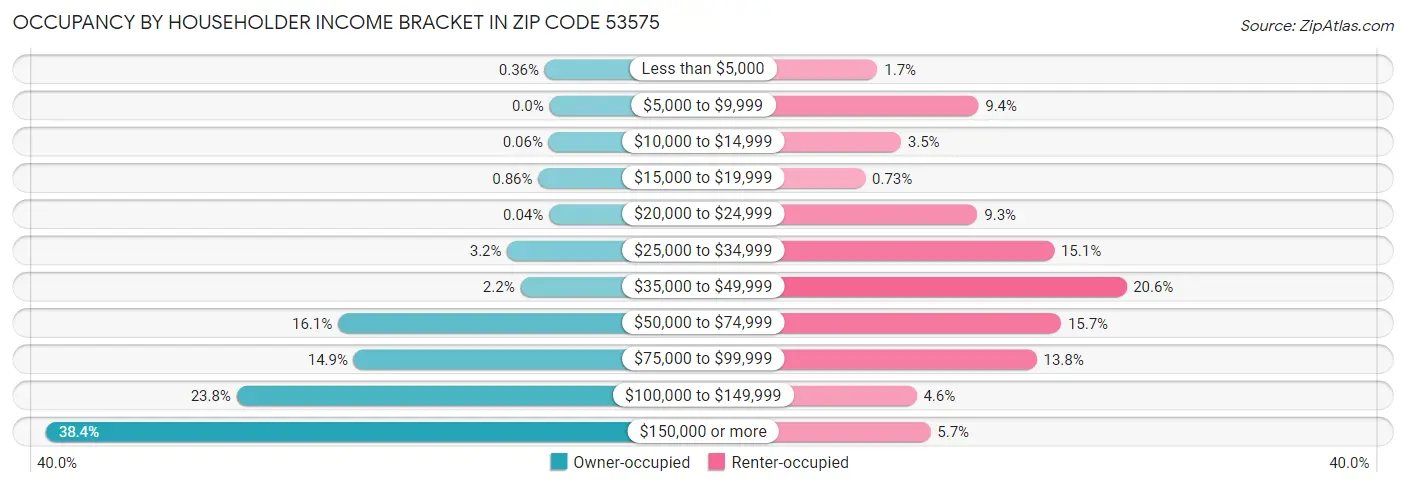 Occupancy by Householder Income Bracket in Zip Code 53575