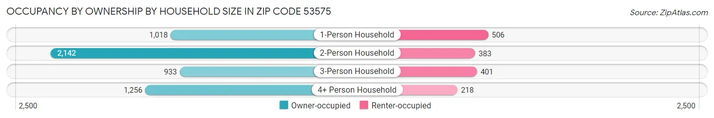 Occupancy by Ownership by Household Size in Zip Code 53575