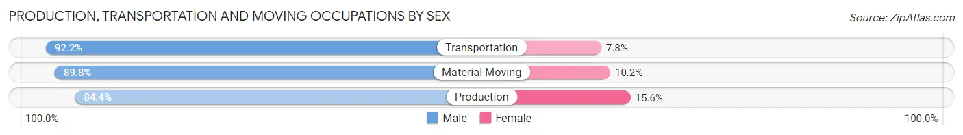Production, Transportation and Moving Occupations by Sex in Zip Code 53575