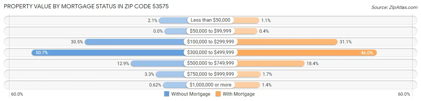 Property Value by Mortgage Status in Zip Code 53575