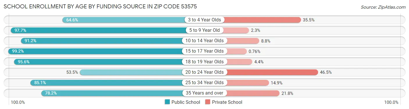 School Enrollment by Age by Funding Source in Zip Code 53575
