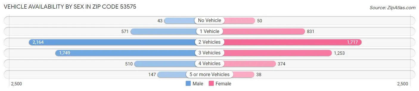 Vehicle Availability by Sex in Zip Code 53575