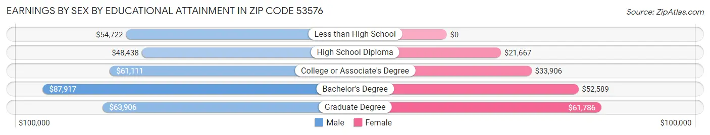 Earnings by Sex by Educational Attainment in Zip Code 53576