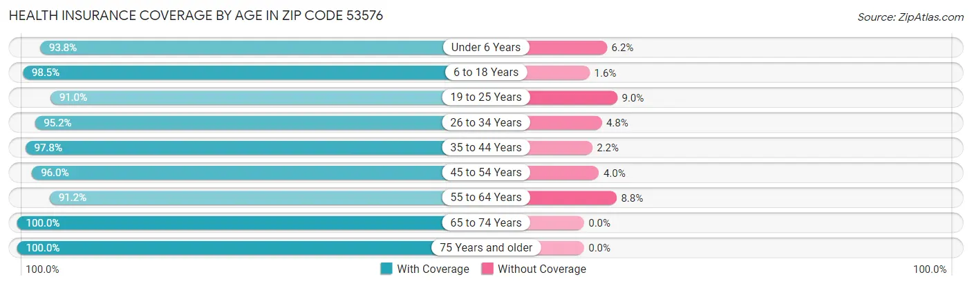 Health Insurance Coverage by Age in Zip Code 53576