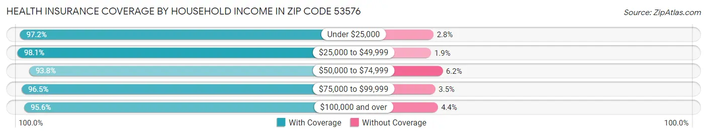 Health Insurance Coverage by Household Income in Zip Code 53576