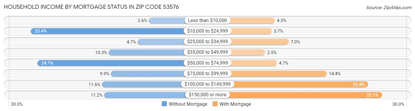 Household Income by Mortgage Status in Zip Code 53576