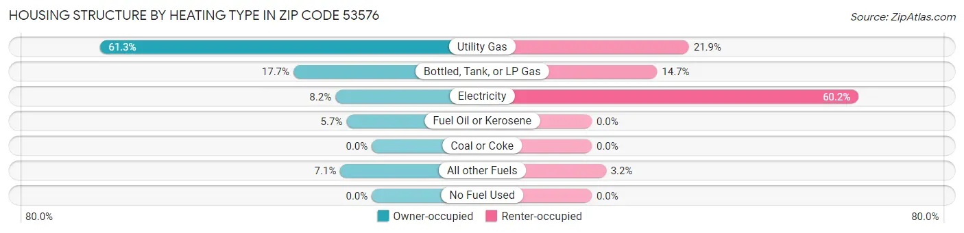 Housing Structure by Heating Type in Zip Code 53576