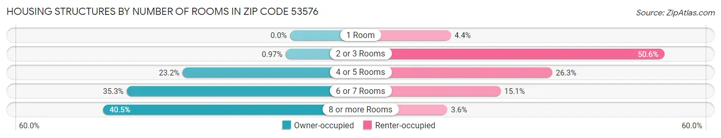 Housing Structures by Number of Rooms in Zip Code 53576