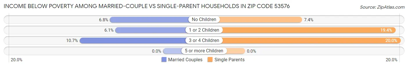 Income Below Poverty Among Married-Couple vs Single-Parent Households in Zip Code 53576
