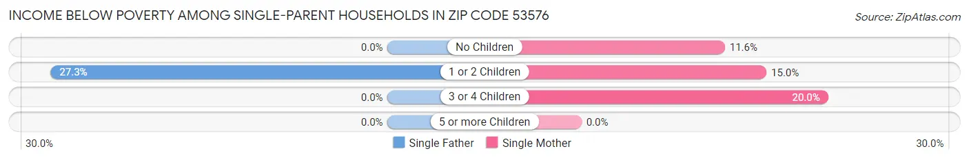 Income Below Poverty Among Single-Parent Households in Zip Code 53576