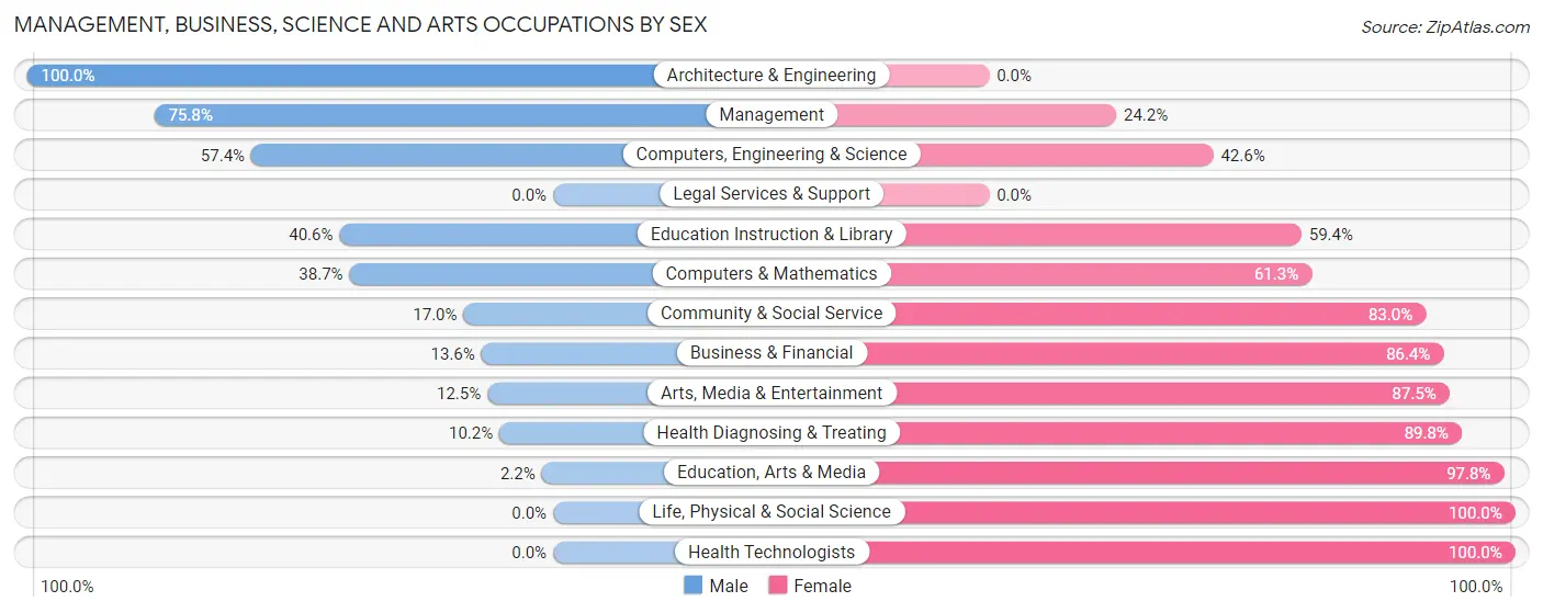 Management, Business, Science and Arts Occupations by Sex in Zip Code 53576