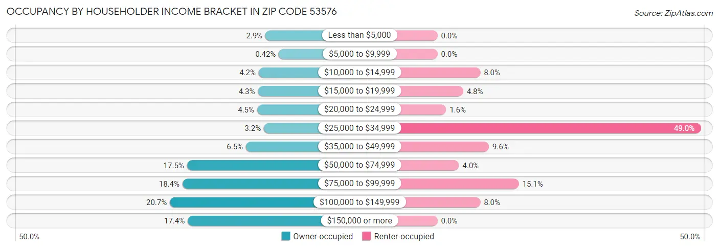 Occupancy by Householder Income Bracket in Zip Code 53576