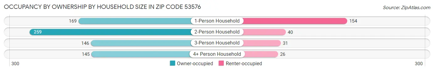 Occupancy by Ownership by Household Size in Zip Code 53576