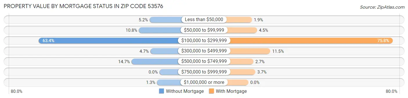 Property Value by Mortgage Status in Zip Code 53576