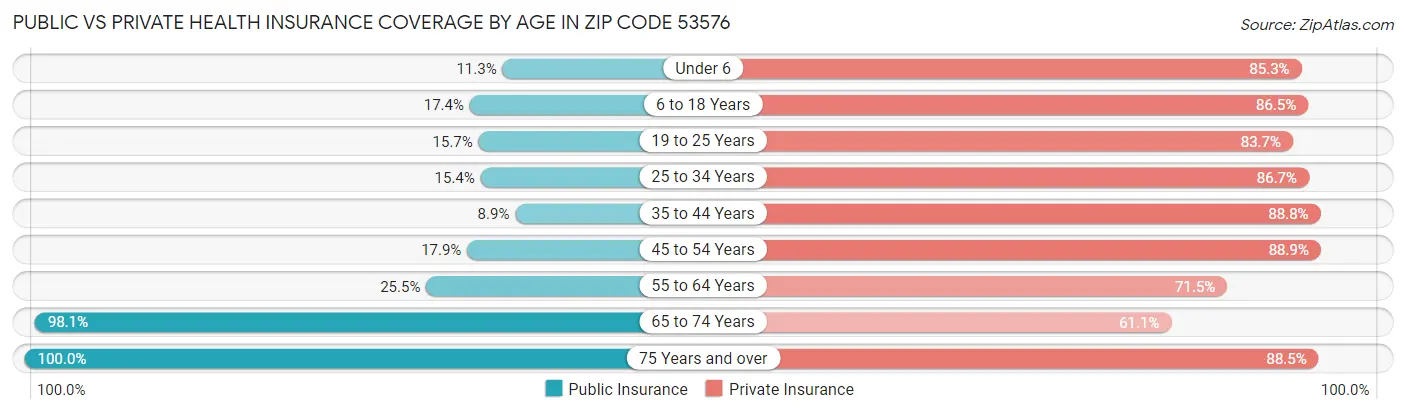 Public vs Private Health Insurance Coverage by Age in Zip Code 53576