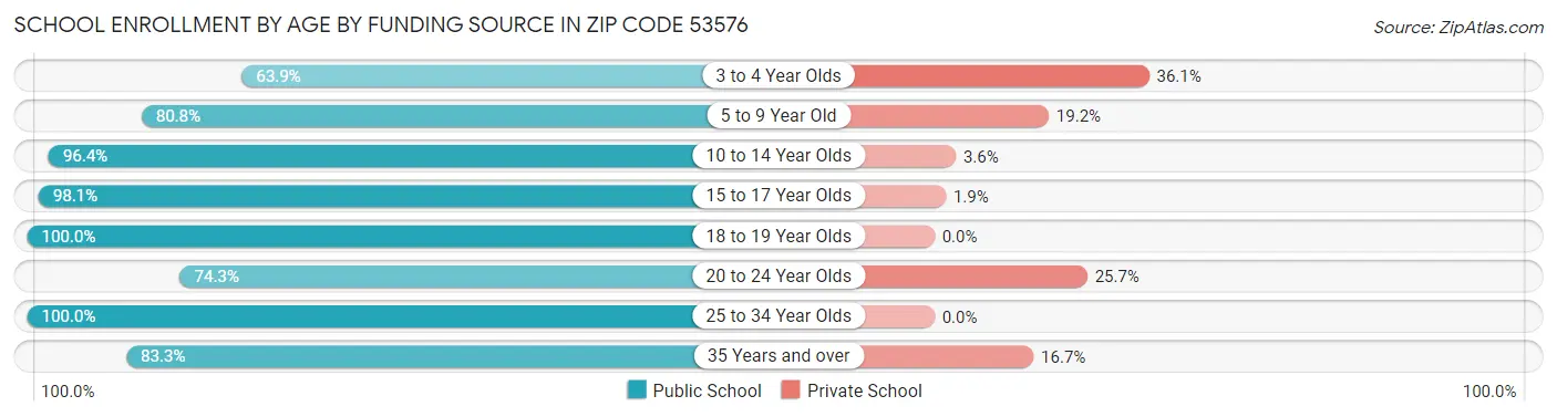 School Enrollment by Age by Funding Source in Zip Code 53576