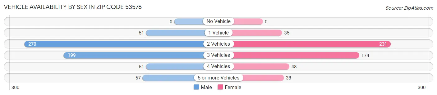 Vehicle Availability by Sex in Zip Code 53576