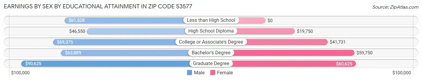 Earnings by Sex by Educational Attainment in Zip Code 53577