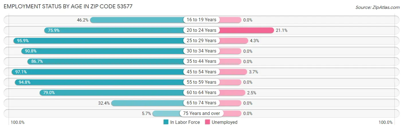 Employment Status by Age in Zip Code 53577