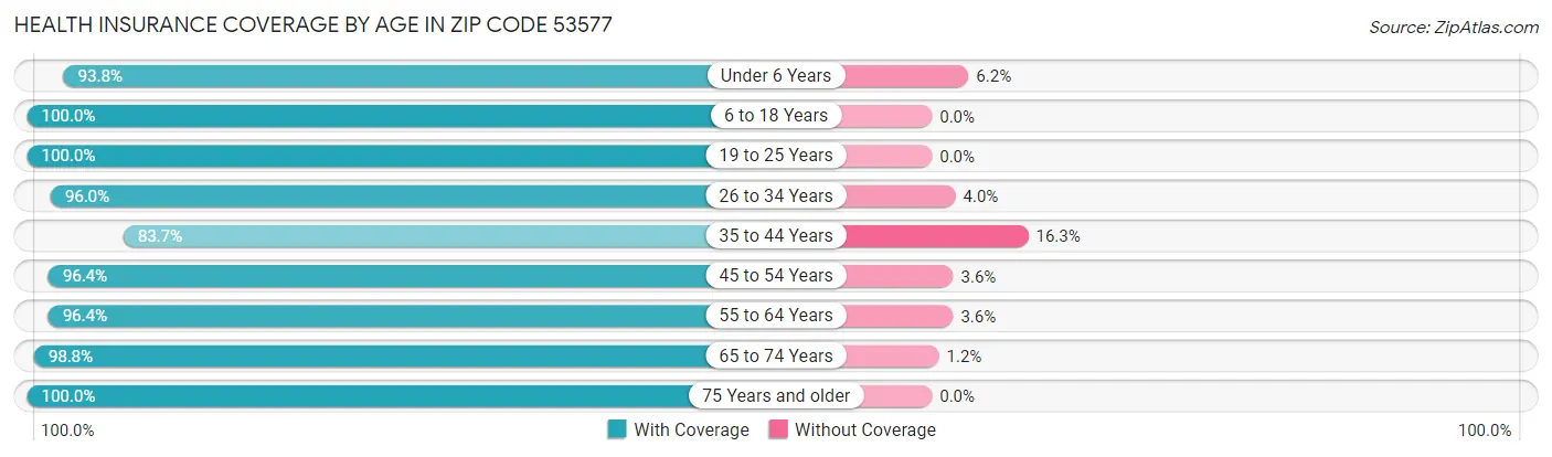 Health Insurance Coverage by Age in Zip Code 53577