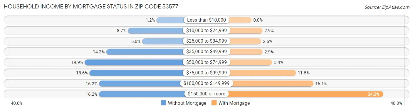 Household Income by Mortgage Status in Zip Code 53577
