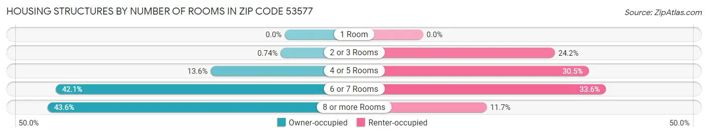 Housing Structures by Number of Rooms in Zip Code 53577