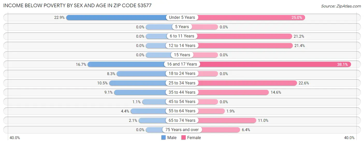 Income Below Poverty by Sex and Age in Zip Code 53577