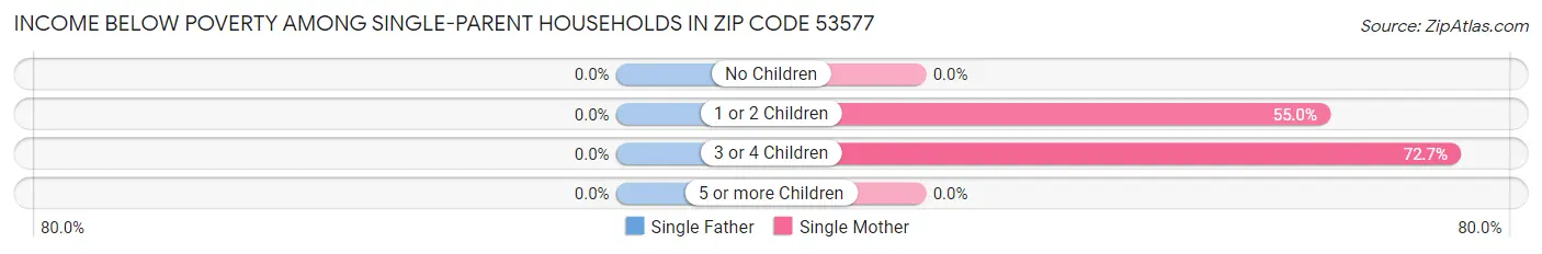 Income Below Poverty Among Single-Parent Households in Zip Code 53577