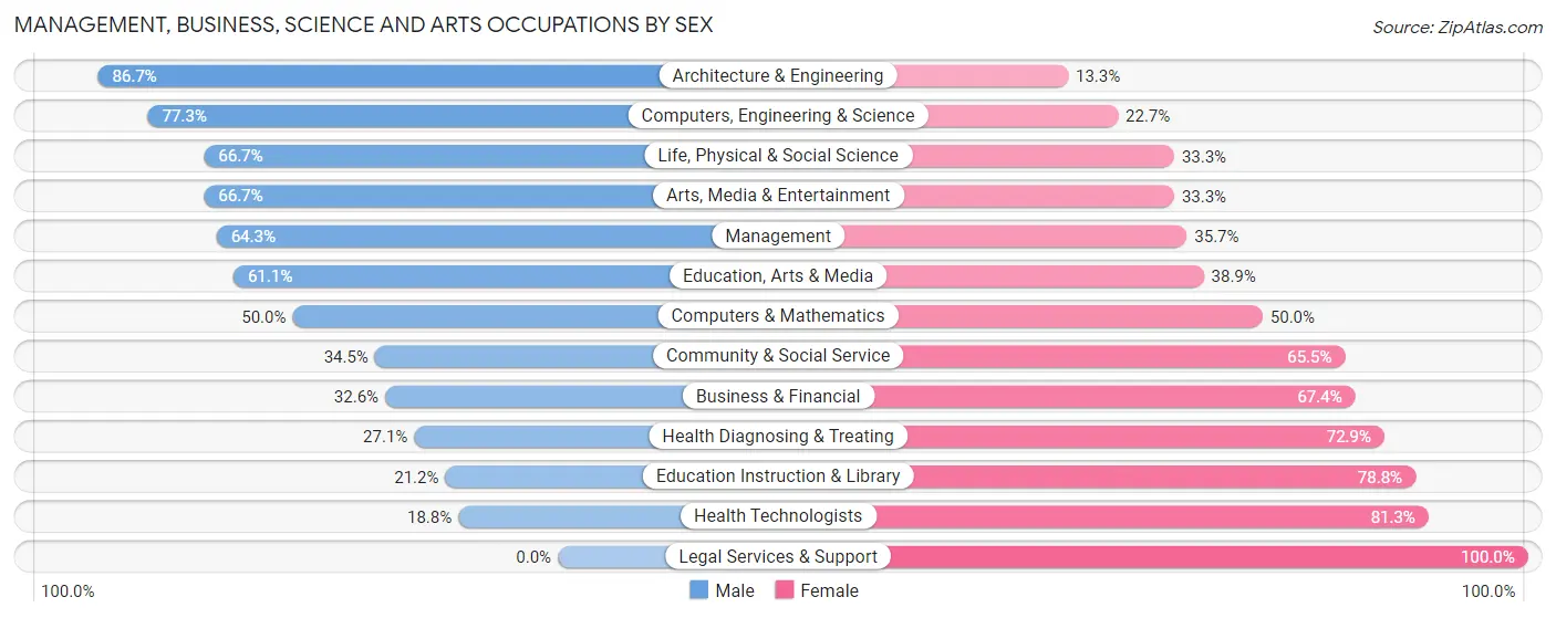 Management, Business, Science and Arts Occupations by Sex in Zip Code 53577