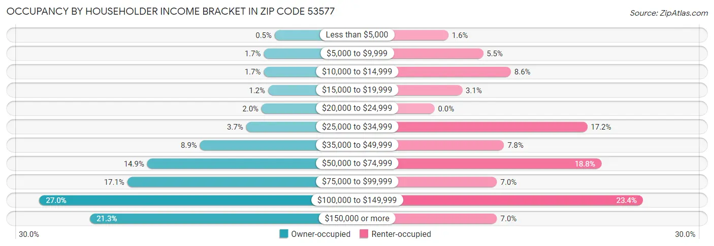Occupancy by Householder Income Bracket in Zip Code 53577
