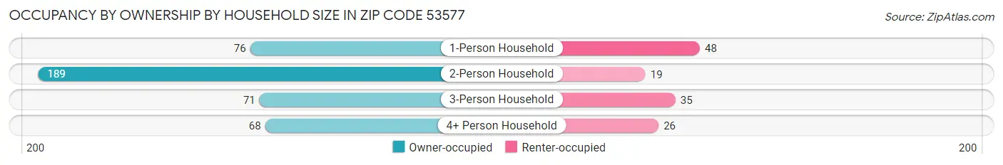 Occupancy by Ownership by Household Size in Zip Code 53577