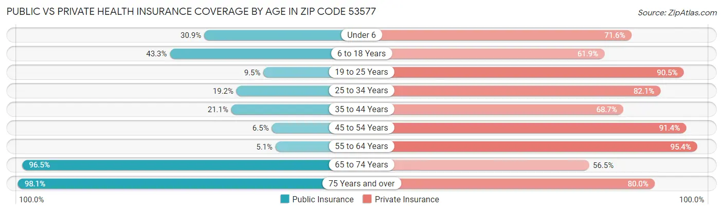 Public vs Private Health Insurance Coverage by Age in Zip Code 53577