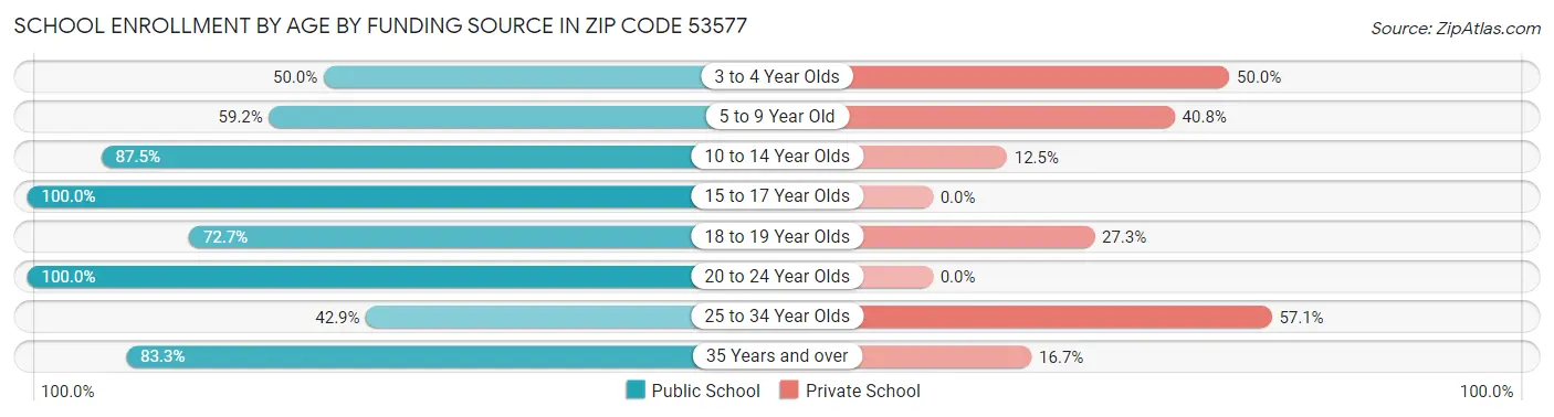 School Enrollment by Age by Funding Source in Zip Code 53577