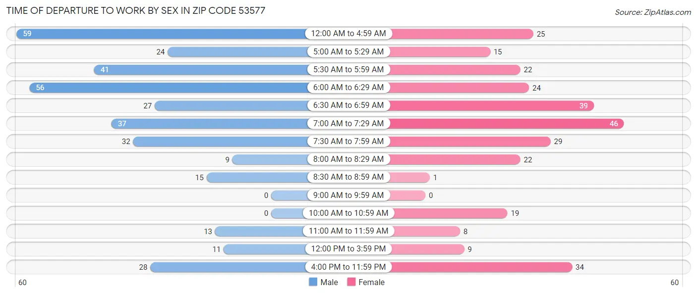 Time of Departure to Work by Sex in Zip Code 53577