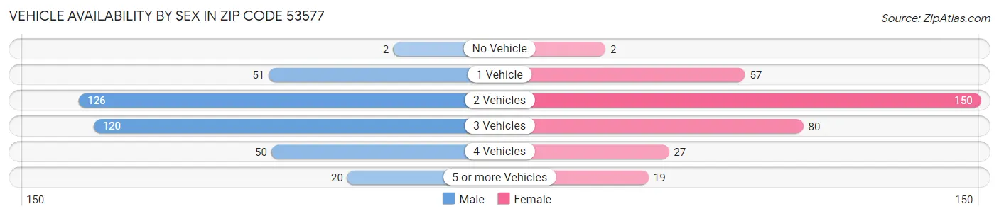 Vehicle Availability by Sex in Zip Code 53577
