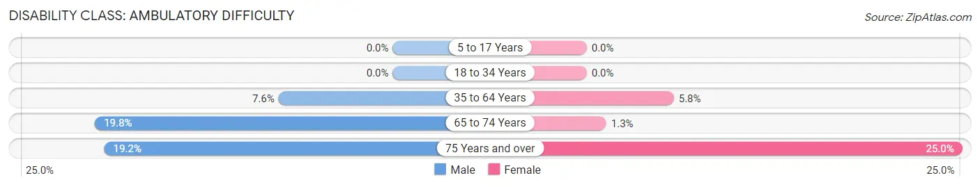 Disability in Zip Code 53578: <span>Ambulatory Difficulty</span>